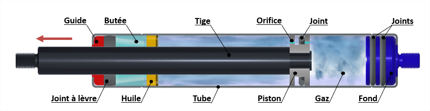 Fonctionnement du vérin à gaz de compression