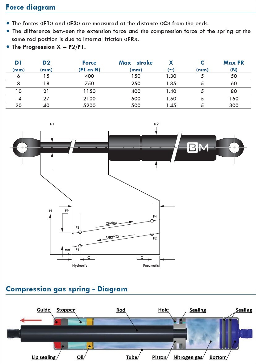 Operating diagram of a gas spring