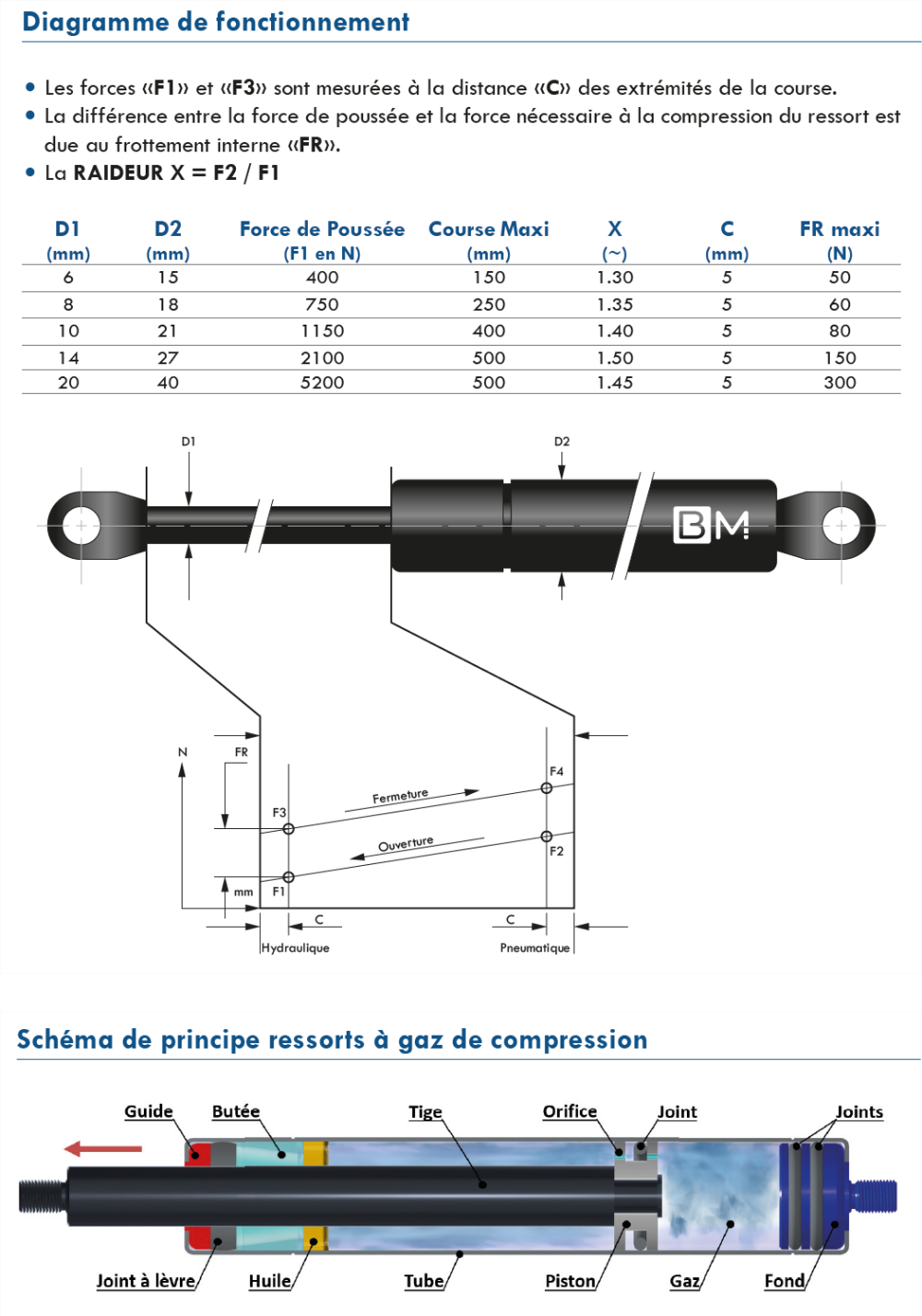 Diagramme de fonctionnement d'un vérin à gaz